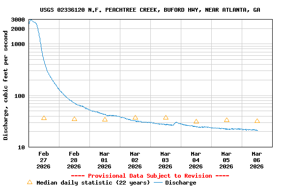 Graph of  Discharge, cubic feet per second