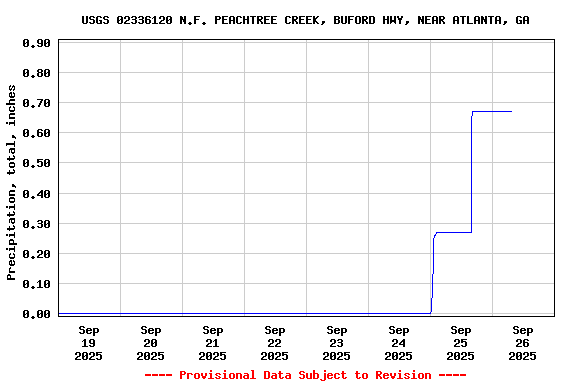 Graph of  Precipitation, total, inches