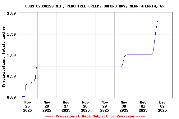 Graph of  Precipitation, total, inches