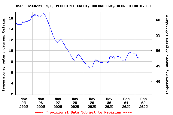 Graph of  Temperature, water, degrees Celsius