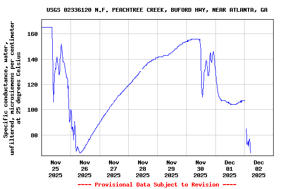 Graph of  Specific conductance, water, unfiltered, microsiemens per centimeter at 25 degrees Celsius