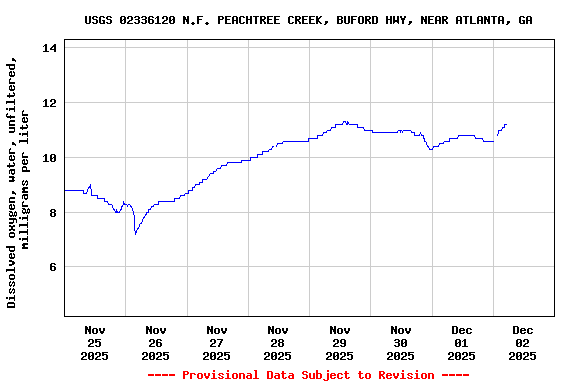 Graph of  Dissolved oxygen, water, unfiltered, milligrams per liter