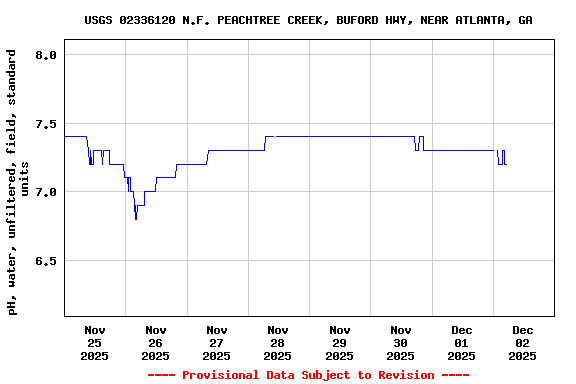 Graph of  pH, water, unfiltered, field, standard units