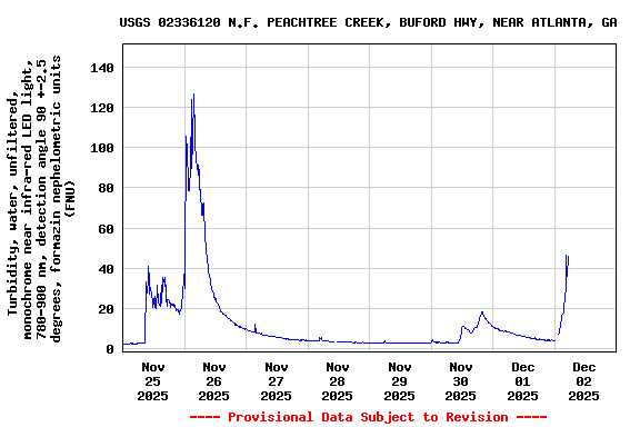 Graph of  Turbidity, water, unfiltered, monochrome near infra-red LED light, 780-900 nm, detection angle 90 +-2.5 degrees, formazin nephelometric units (FNU)
