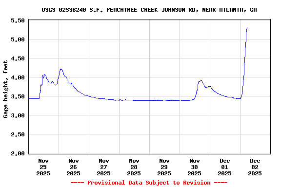 Graph of  Gage height, feet
