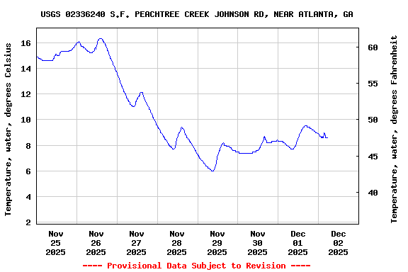 Graph of  Temperature, water, degrees Celsius