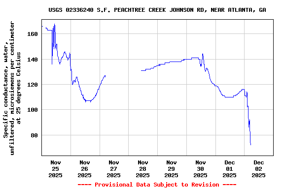 Graph of  Specific conductance, water, unfiltered, microsiemens per centimeter at 25 degrees Celsius