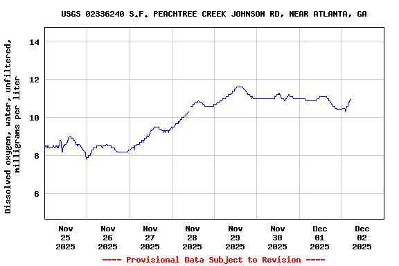 Graph of  Dissolved oxygen, water, unfiltered, milligrams per liter