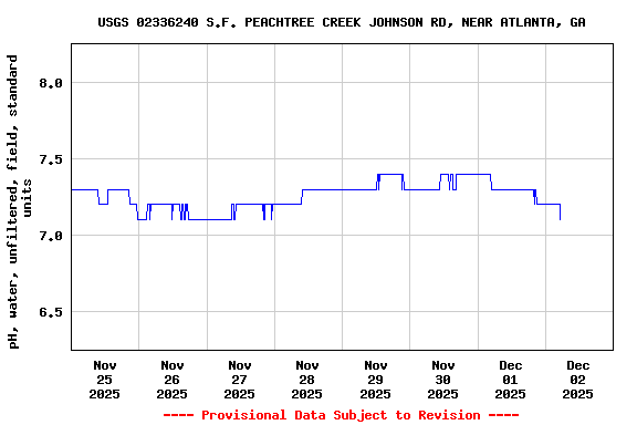 Graph of  pH, water, unfiltered, field, standard units