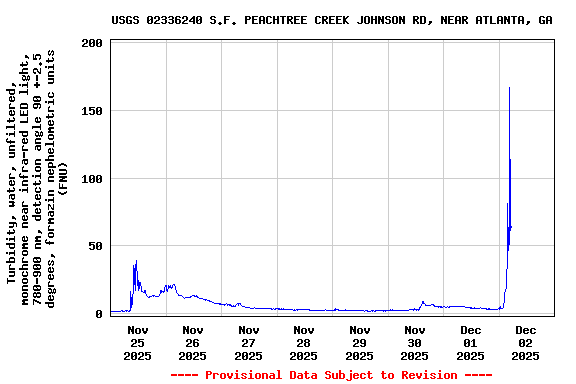 Graph of  Turbidity, water, unfiltered, monochrome near infra-red LED light, 780-900 nm, detection angle 90 +-2.5 degrees, formazin nephelometric units (FNU)
