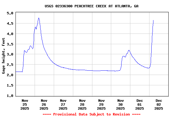 Graph of  Gage height, feet