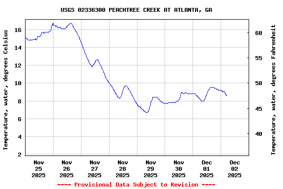 Graph of  Temperature, water, degrees Celsius