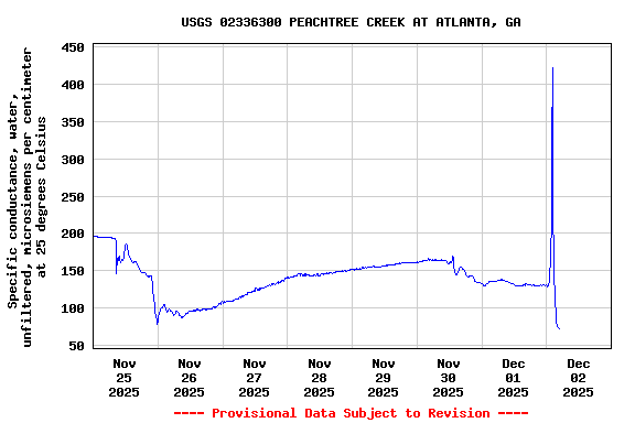 Graph of  Specific conductance, water, unfiltered, microsiemens per centimeter at 25 degrees Celsius