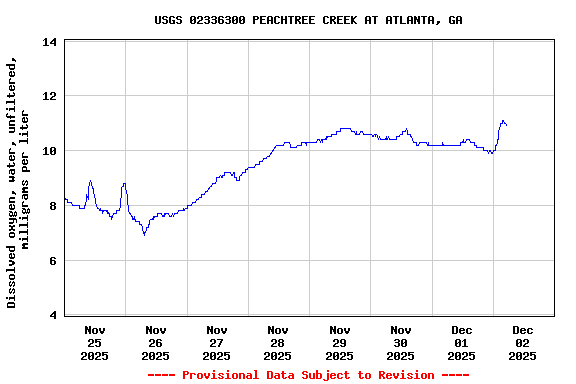 Graph of  Dissolved oxygen, water, unfiltered, milligrams per liter