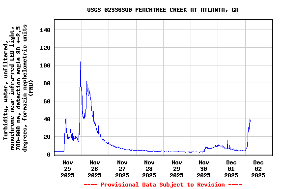 Graph of  Turbidity, water, unfiltered, monochrome near infra-red LED light, 780-900 nm, detection angle 90 +-2.5 degrees, formazin nephelometric units (FNU)