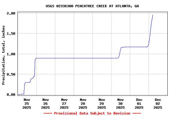 Graph of  Precipitation, total, inches