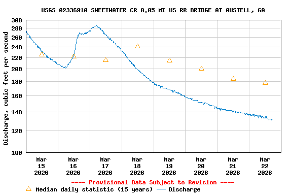 Graph of  Discharge, cubic feet per second