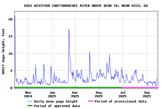 Graph of DAILY Gage height, feet