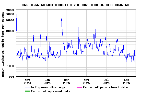 Graph of DAILY Discharge, cubic feet per second