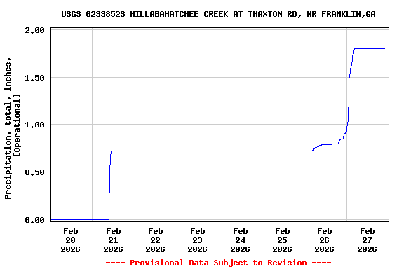 Graph of  Precipitation, total, inches, [Operational]
