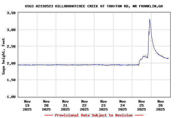 Graph of  Gage height, feet