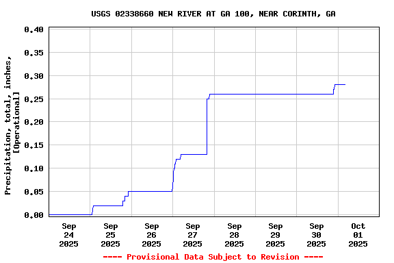 Graph of  Precipitation, total, inches, [Operational]