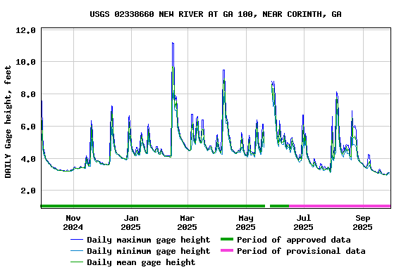 Graph of DAILY Gage height, feet