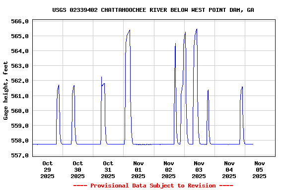 Graph of  Gage height, feet