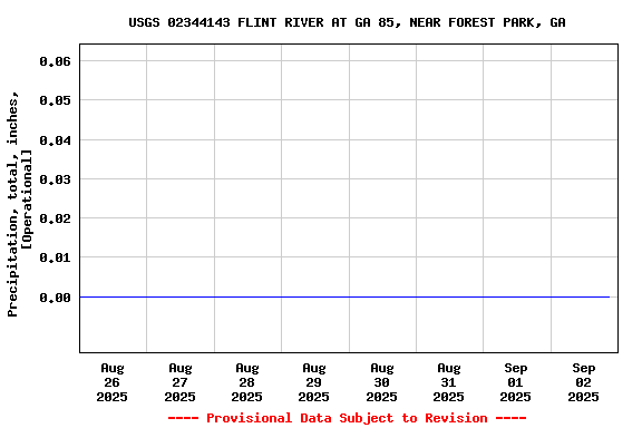 Graph of  Precipitation, total, inches, [Operational]