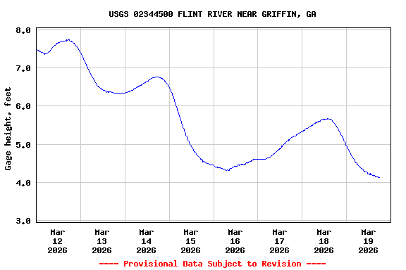Graph of  Gage height, feet