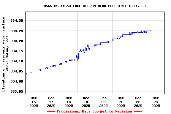 Graph of  Elevation of reservoir water surface above datum, feet