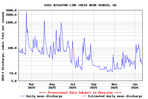 Graph of DAILY Discharge, cubic feet per second