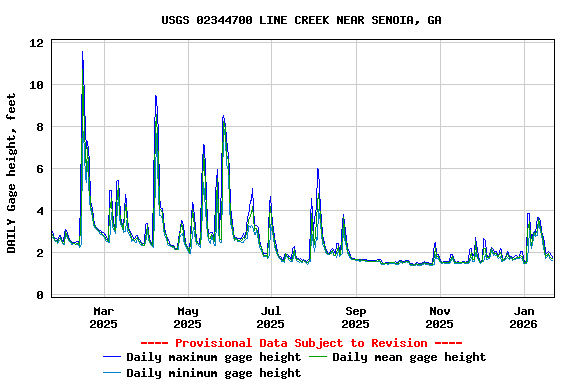 Graph of DAILY Gage height, feet