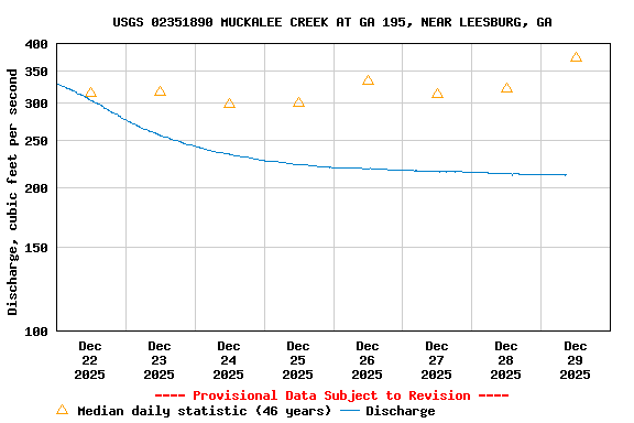 Graph of  Discharge, cubic feet per second
