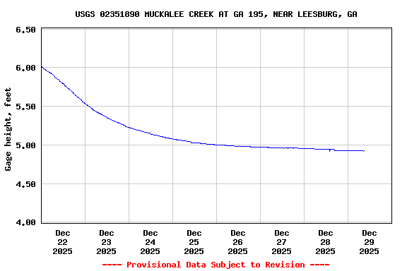 Graph of  Gage height, feet