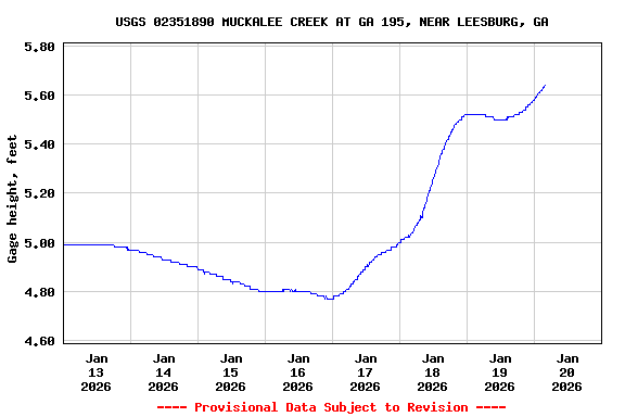 Graph of  Gage height, feet