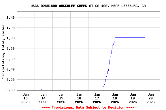 Graph of  Precipitation, total, inches
