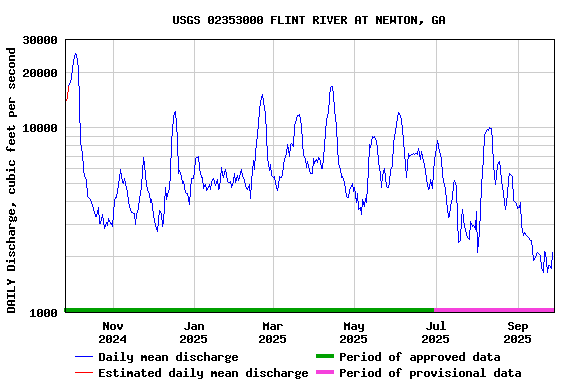 Graph of DAILY Discharge, cubic feet per second