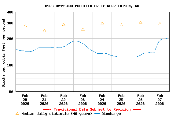 Graph of  Discharge, cubic feet per second