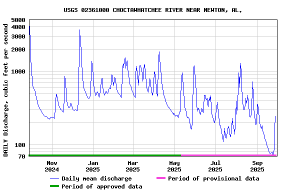 Graph of DAILY Discharge, cubic feet per second