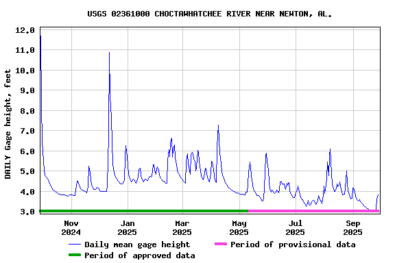 Graph of DAILY Gage height, feet