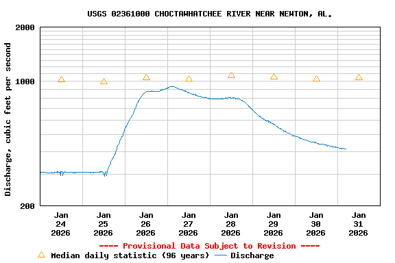 Graph of  Discharge, cubic feet per second