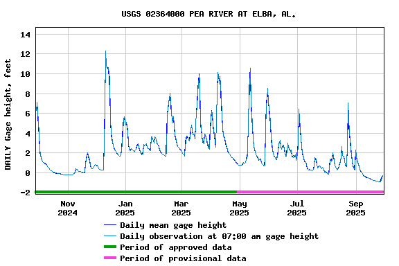 Graph of DAILY Gage height, feet