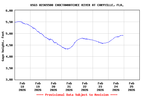 Graph of  Gage height, feet