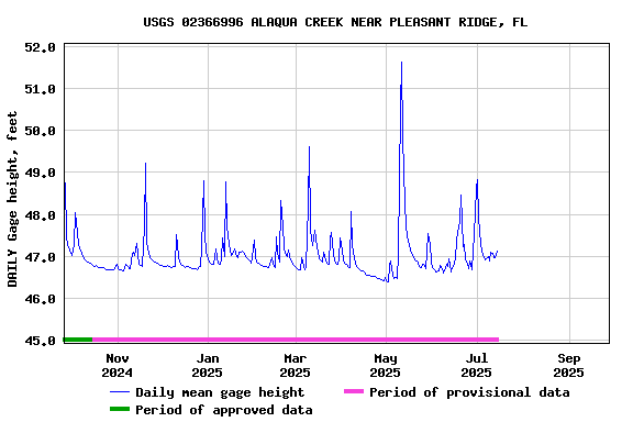 Graph of DAILY Gage height, feet