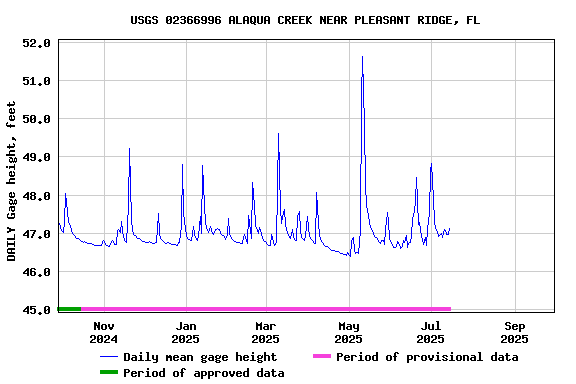 Graph of DAILY Gage height, feet