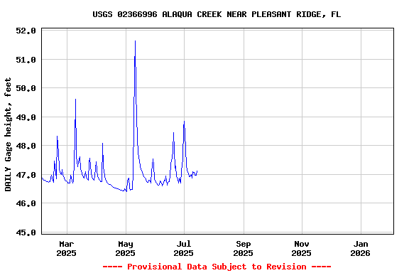 Graph of DAILY Gage height, feet