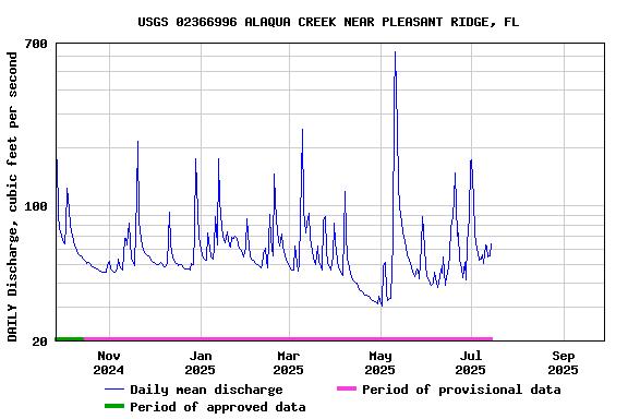 Graph of DAILY Discharge, cubic feet per second