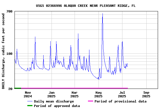 Graph of DAILY Discharge, cubic feet per second