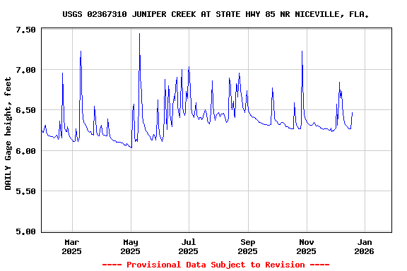 Graph of DAILY Gage height, feet